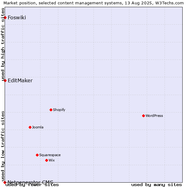 Market position of EditMaker vs. Foswiki vs. Netgenerator CMS