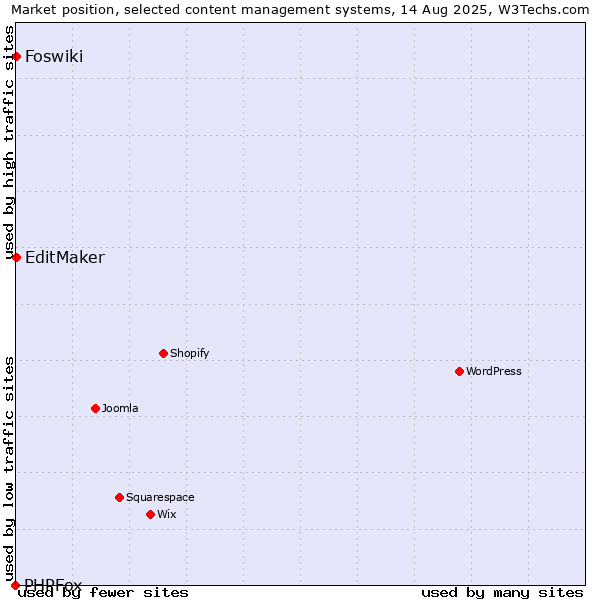 Market position of EditMaker vs. Foswiki vs. PHPFox