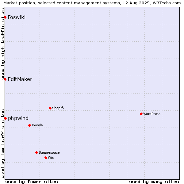 Market position of phpwind vs. EditMaker vs. Foswiki
