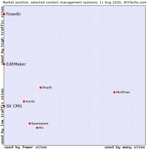 Market position of EditMaker vs. Foswiki vs. SX CMS