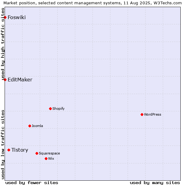 Market position of Tistory vs. EditMaker vs. Foswiki