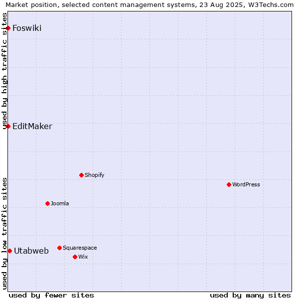 Market position of Utabweb vs. EditMaker vs. Foswiki