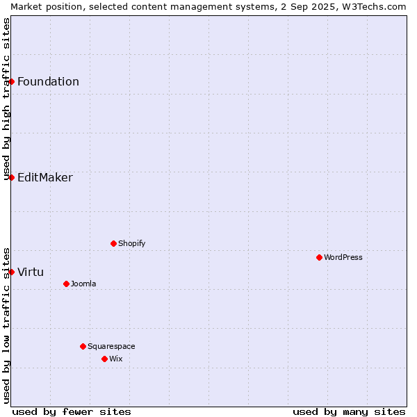 Market position of Virtu vs. EditMaker vs. Foundation