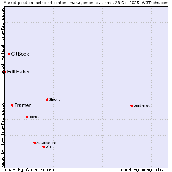 Market position of Framer vs. GitBook vs. EditMaker