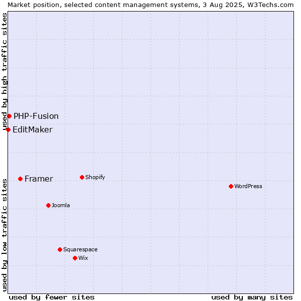 Market position of Framer vs. PHP-Fusion vs. EditMaker