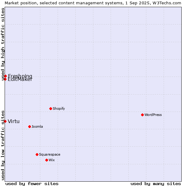 Market position of Freshping vs. Virtu vs. EditMaker