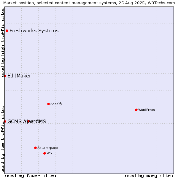 Market position of Freshworks Systems vs. EditMaker vs. GCMS Ajax CMS