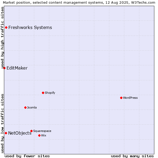 Market position of Freshworks Systems vs. NetObjects vs. EditMaker