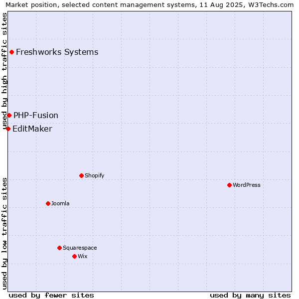Market position of Freshworks Systems vs. PHP-Fusion vs. EditMaker