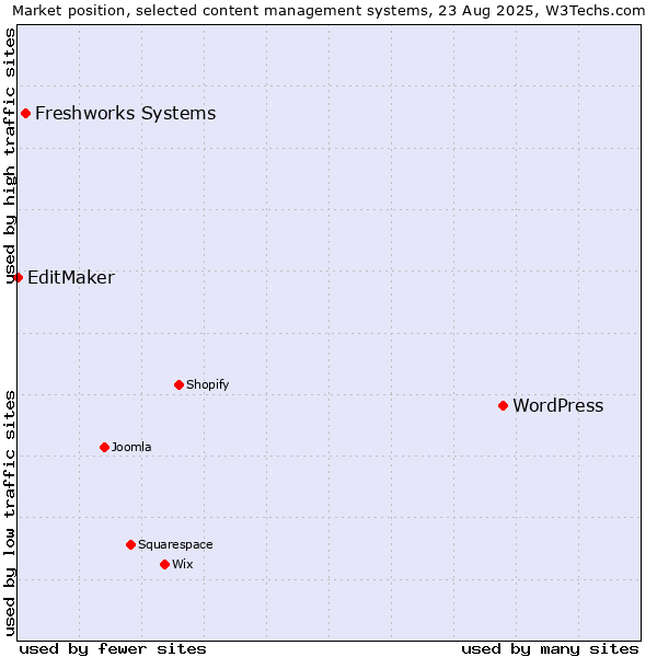 Market position of WordPress vs. Freshworks Systems vs. EditMaker