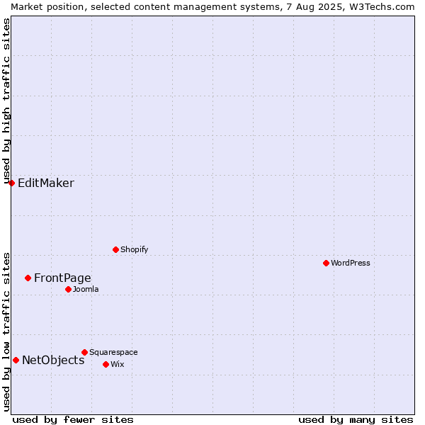 Market position of FrontPage vs. NetObjects vs. EditMaker