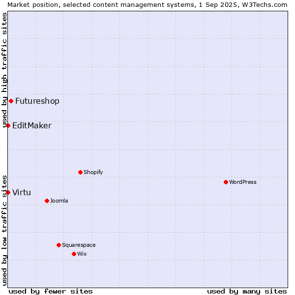 Market position of Futureshop vs. Virtu vs. EditMaker