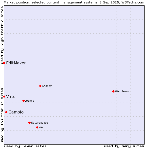 Market position of Gambio vs. Virtu vs. EditMaker