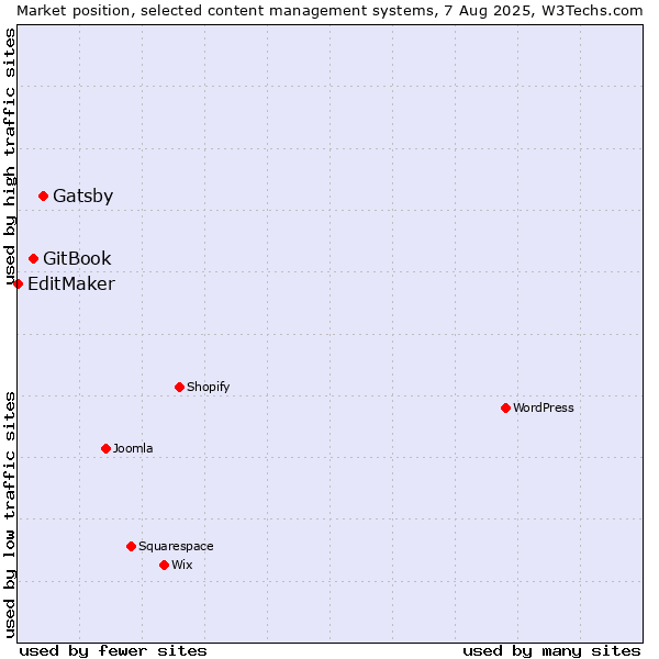 Market position of Gatsby vs. GitBook vs. EditMaker