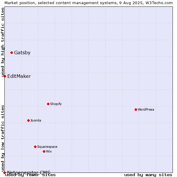 Market position of Gatsby vs. EditMaker vs. Netgenerator CMS