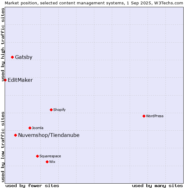 Market position of Nuvemshop/Tiendanube vs. Gatsby vs. EditMaker