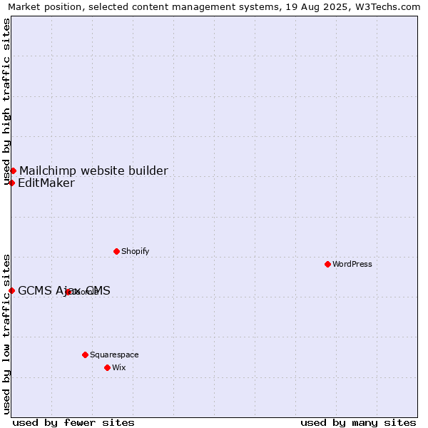 Market position of Mailchimp website builder vs. EditMaker vs. GCMS Ajax CMS