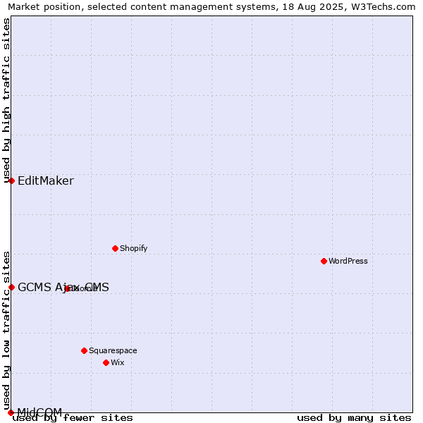Market position of EditMaker vs. GCMS Ajax CMS vs. MidCOM