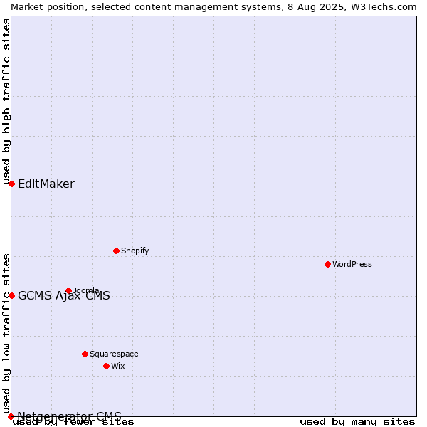 Market position of EditMaker vs. GCMS Ajax CMS vs. Netgenerator CMS