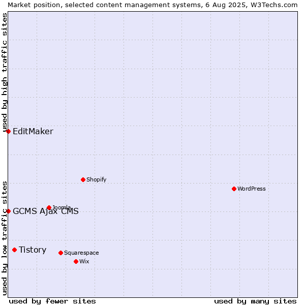 Market position of Tistory vs. EditMaker vs. GCMS Ajax CMS