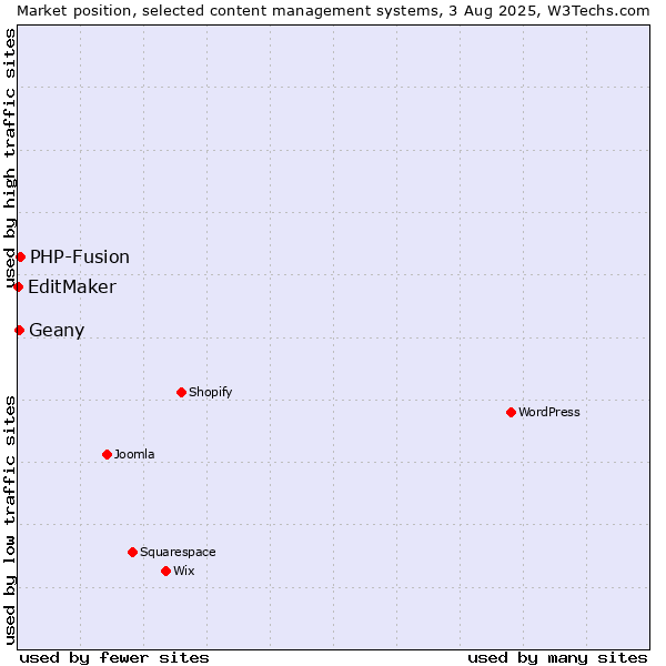 Market position of PHP-Fusion vs. Geany vs. EditMaker