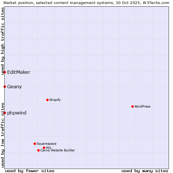 Market position of Geany vs. phpwind vs. EditMaker