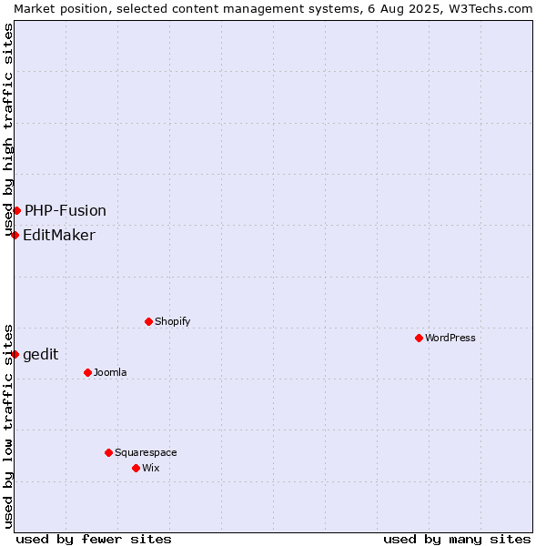 Market position of PHP-Fusion vs. EditMaker vs. gedit