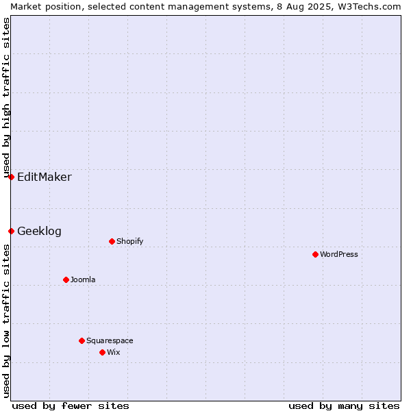 Market position of EditMaker vs. Geeklog