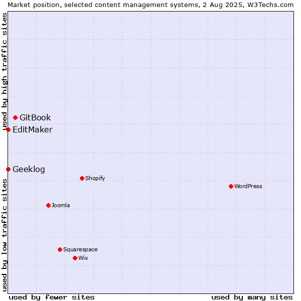 Market position of GitBook vs. EditMaker vs. Geeklog