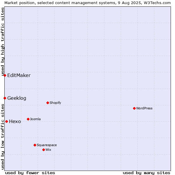 Market position of Hexo vs. EditMaker vs. Geeklog