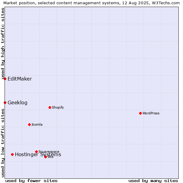 Market position of Hostinger Systems vs. EditMaker vs. Geeklog