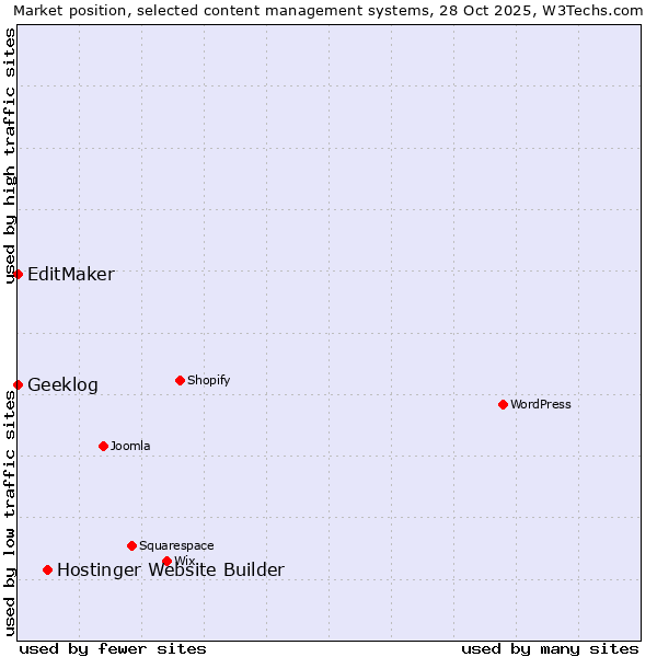 Market position of Hostinger Website Builder vs. EditMaker vs. Geeklog