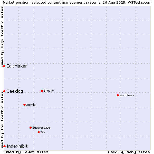 Market position of Indexhibit vs. EditMaker vs. Geeklog