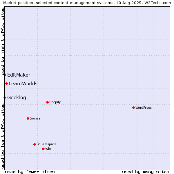 Market position of LearnWorlds vs. EditMaker vs. Geeklog
