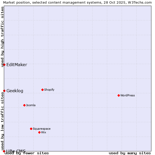 Market position of EditMaker vs. Geeklog vs. LiBe CMS