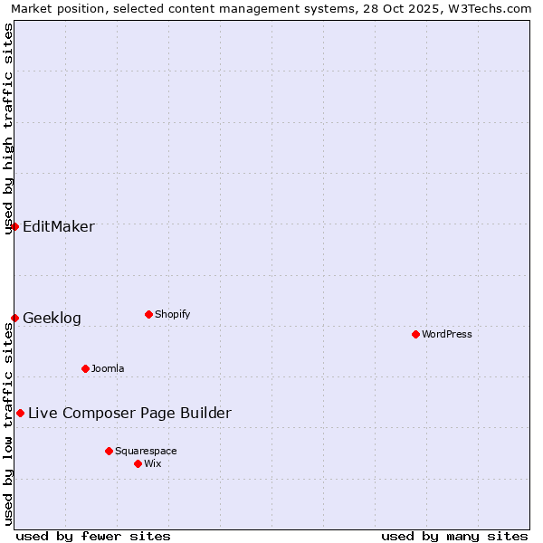 Market position of Live Composer Page Builder vs. EditMaker vs. Geeklog