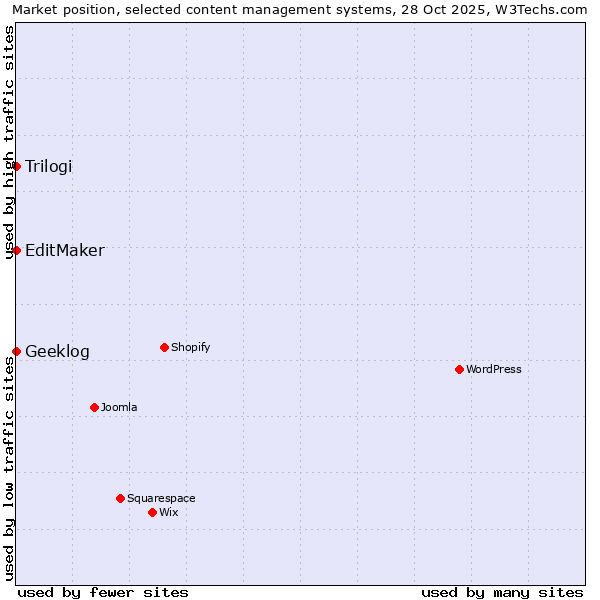 Market position of Trilogi vs. EditMaker vs. Geeklog