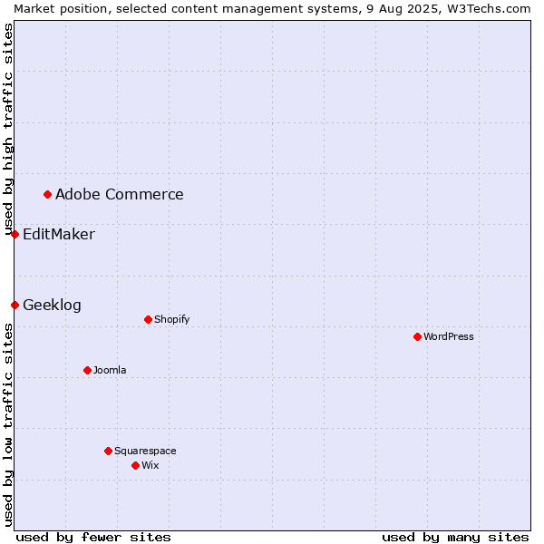 Market position of Adobe Commerce vs. EditMaker vs. Geeklog