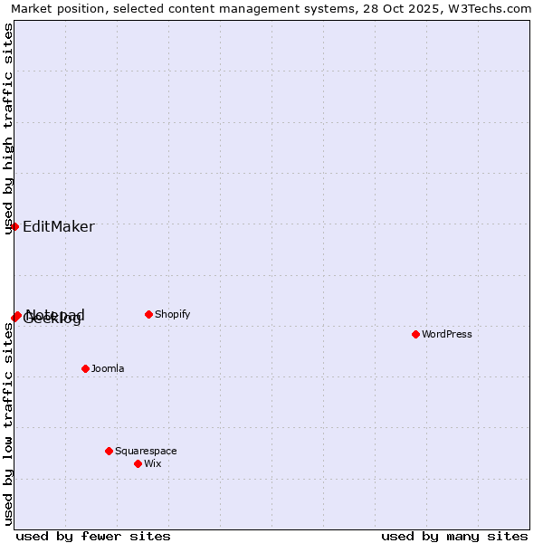 Market position of Notepad vs. EditMaker vs. Geeklog