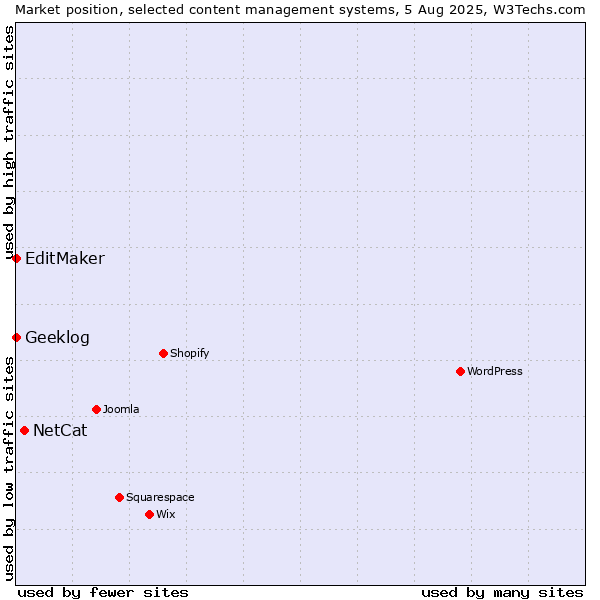 Market position of NetCat vs. EditMaker vs. Geeklog