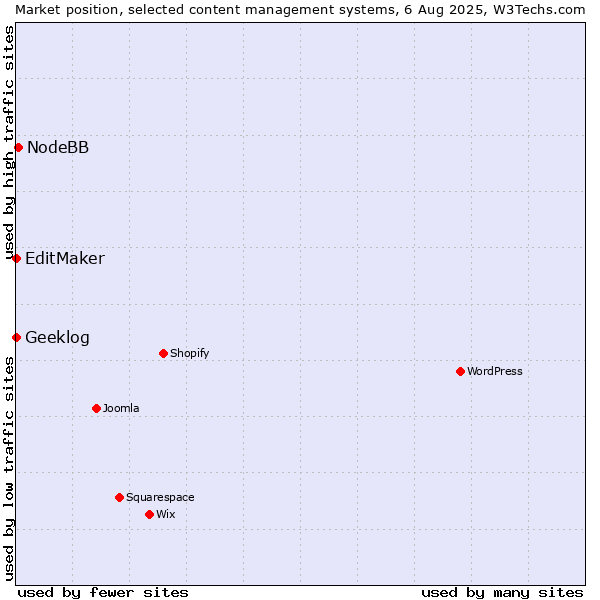 Market position of NodeBB vs. EditMaker vs. Geeklog