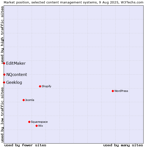 Market position of NQcontent vs. EditMaker vs. Geeklog