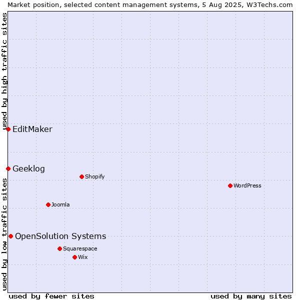 Market position of OpenSolution Systems vs. EditMaker vs. Geeklog