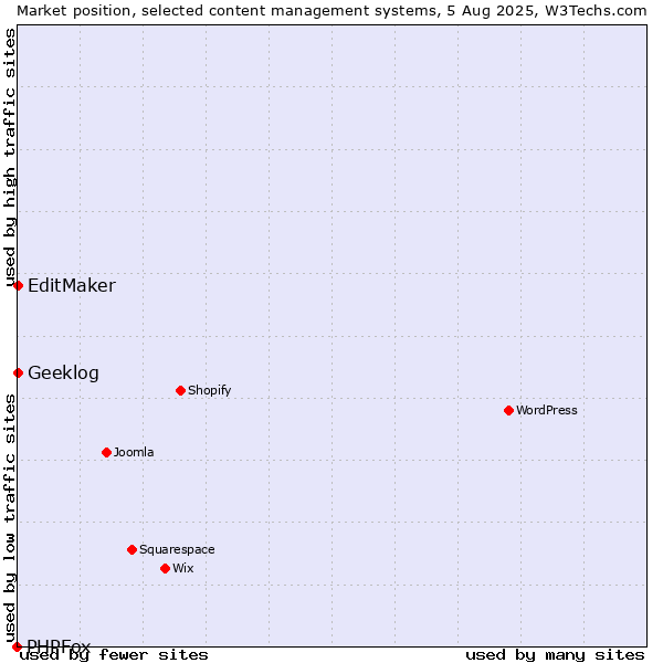 Market position of EditMaker vs. Geeklog vs. PHPFox