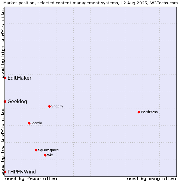 Market position of EditMaker vs. PHPMyWind vs. Geeklog