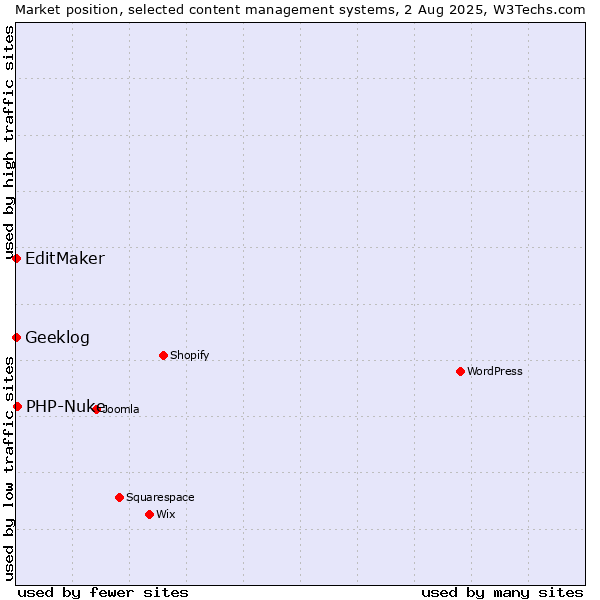 Market position of PHP-Nuke vs. EditMaker vs. Geeklog