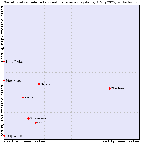 Market position of phpwcms vs. EditMaker vs. Geeklog