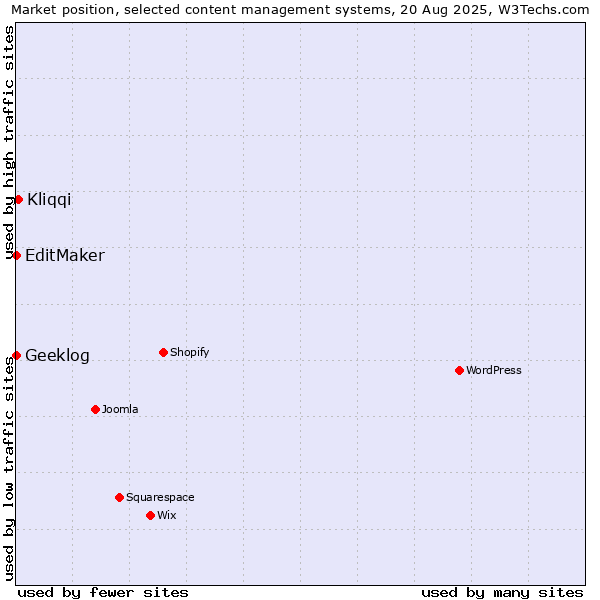 Market position of Kliqqi vs. EditMaker vs. Geeklog