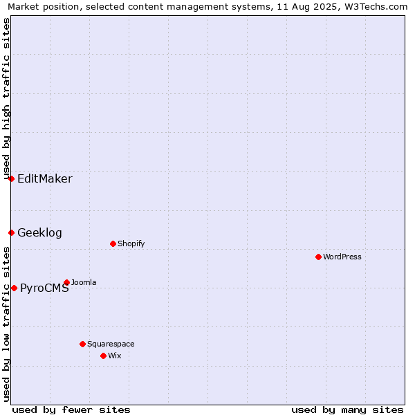 Market position of PyroCMS vs. EditMaker vs. Geeklog