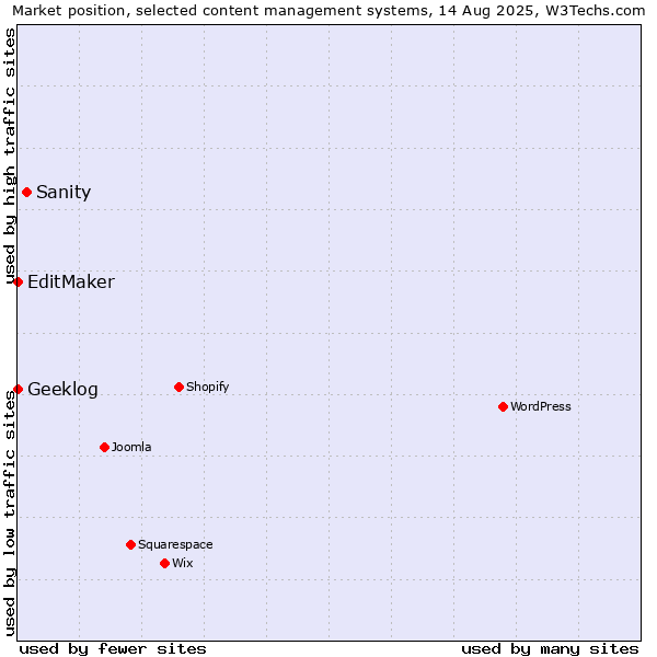 Market position of Sanity vs. EditMaker vs. Geeklog